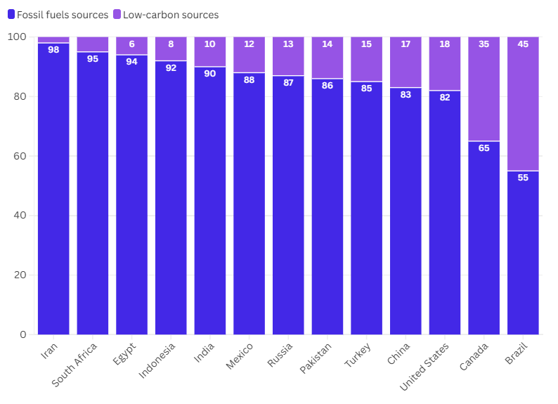 Column Chart