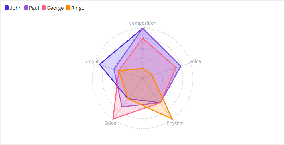 Radar Chart